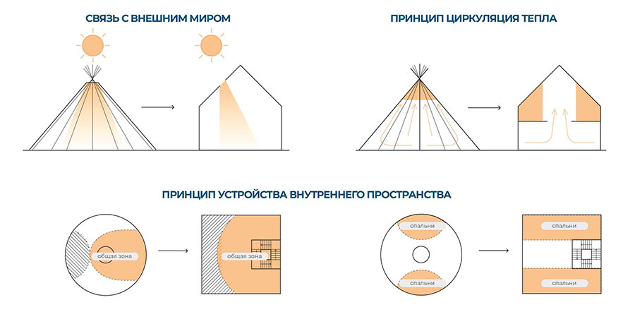 Мастер-план поселка на Крайнем Севере